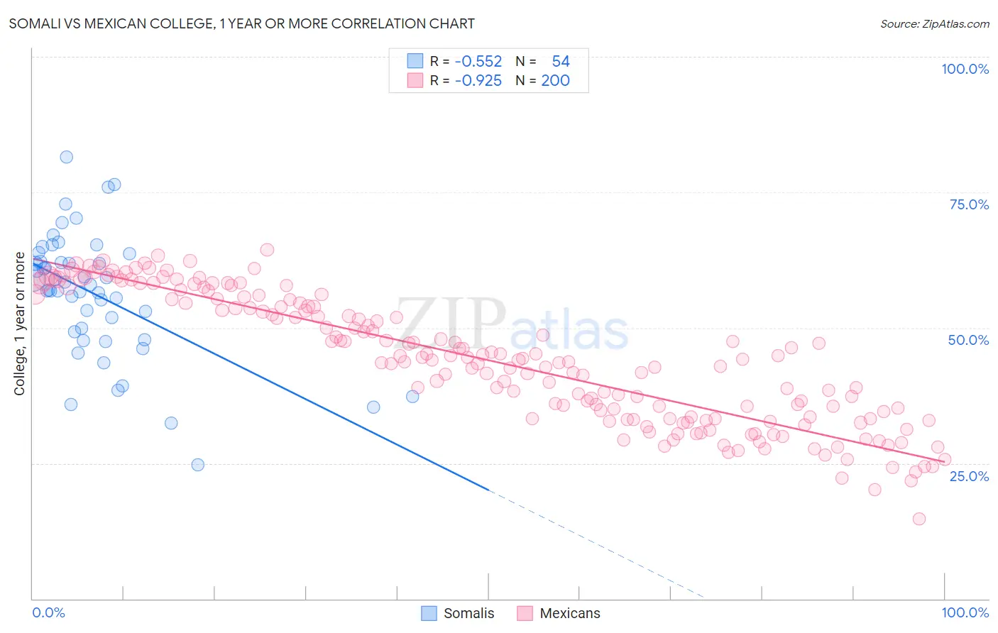 Somali vs Mexican College, 1 year or more