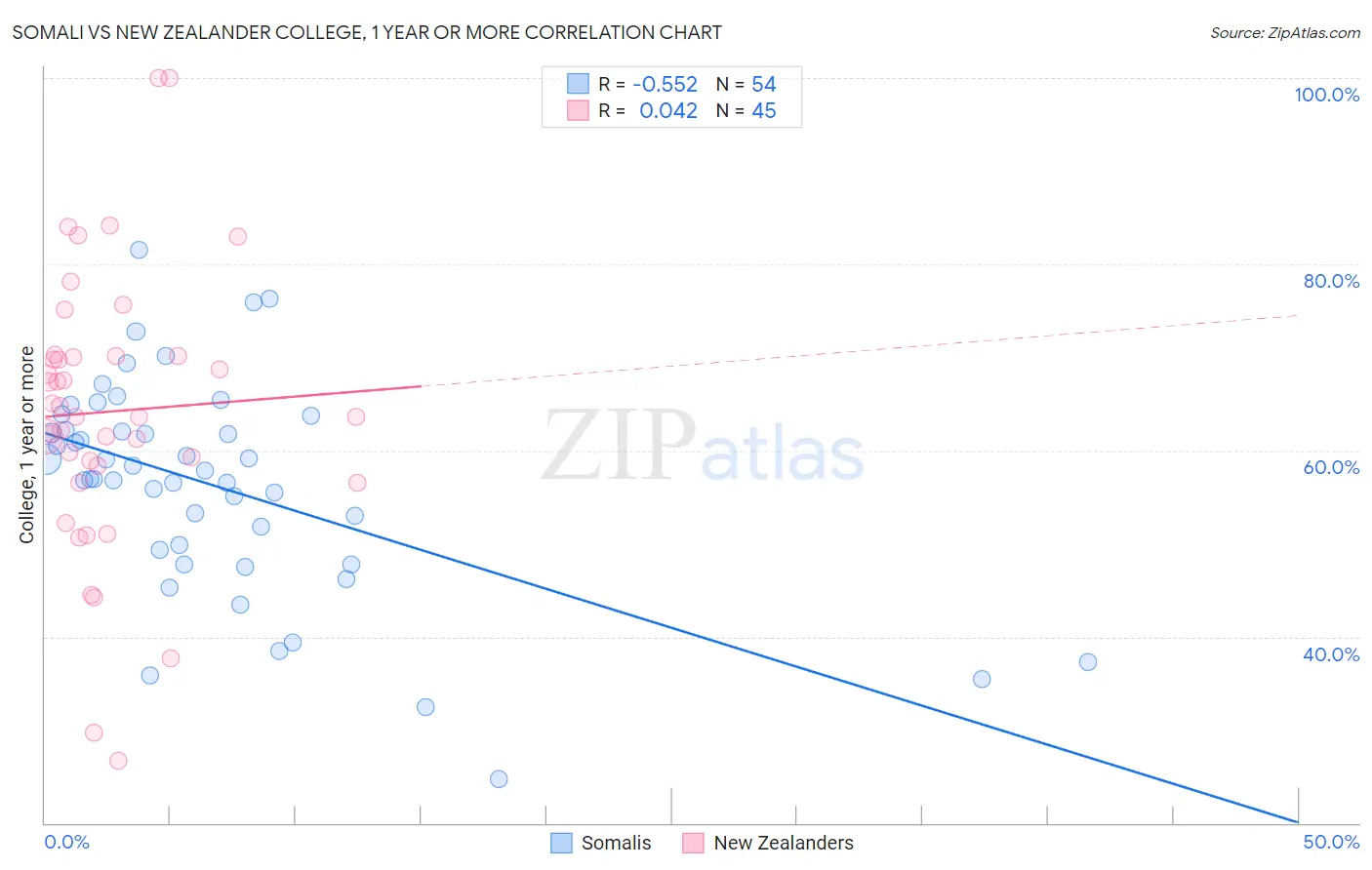 Somali vs New Zealander College, 1 year or more