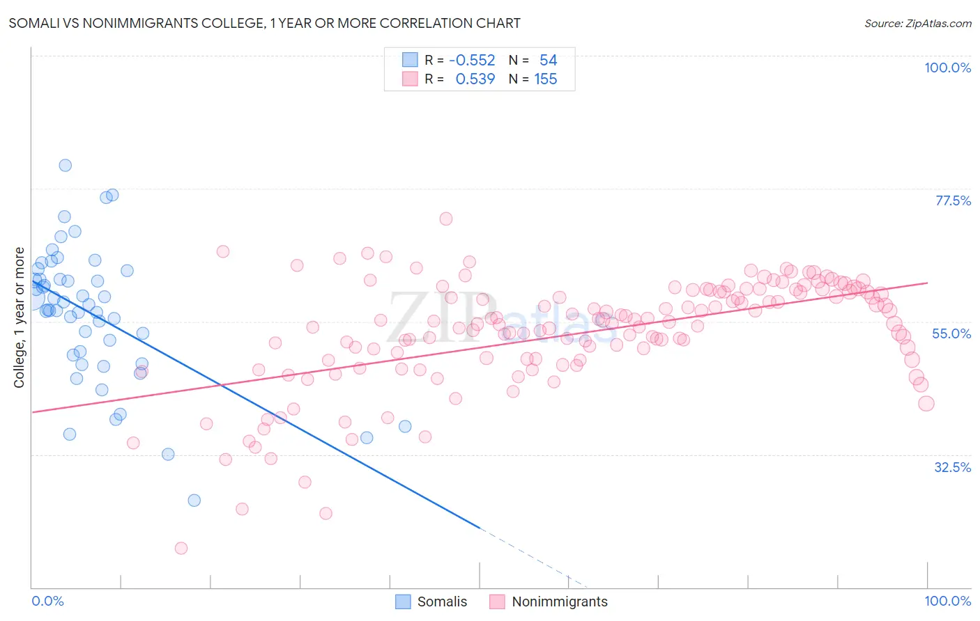 Somali vs Nonimmigrants College, 1 year or more