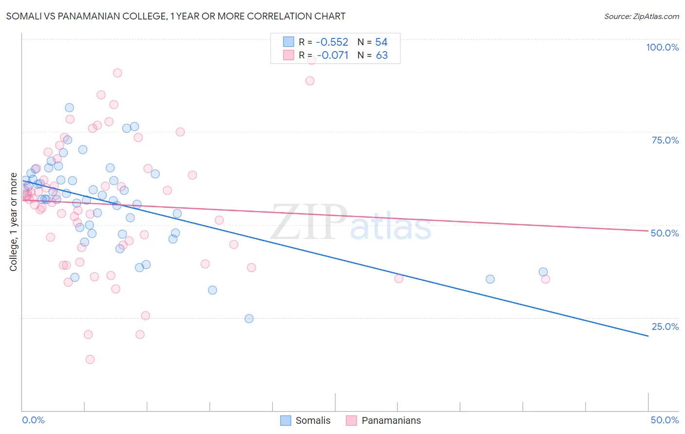 Somali vs Panamanian College, 1 year or more