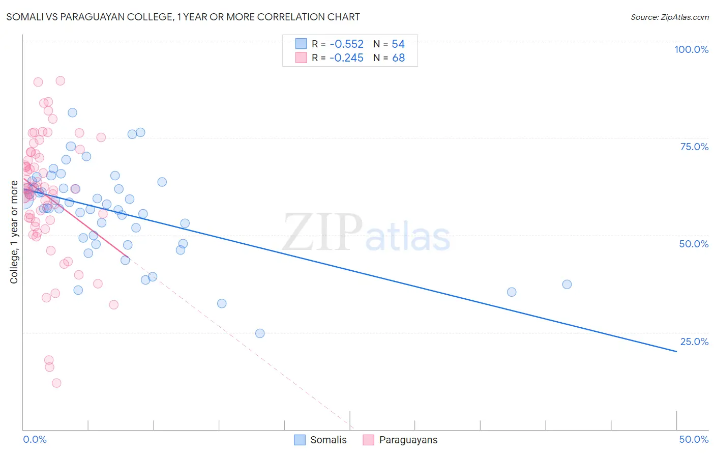 Somali vs Paraguayan College, 1 year or more