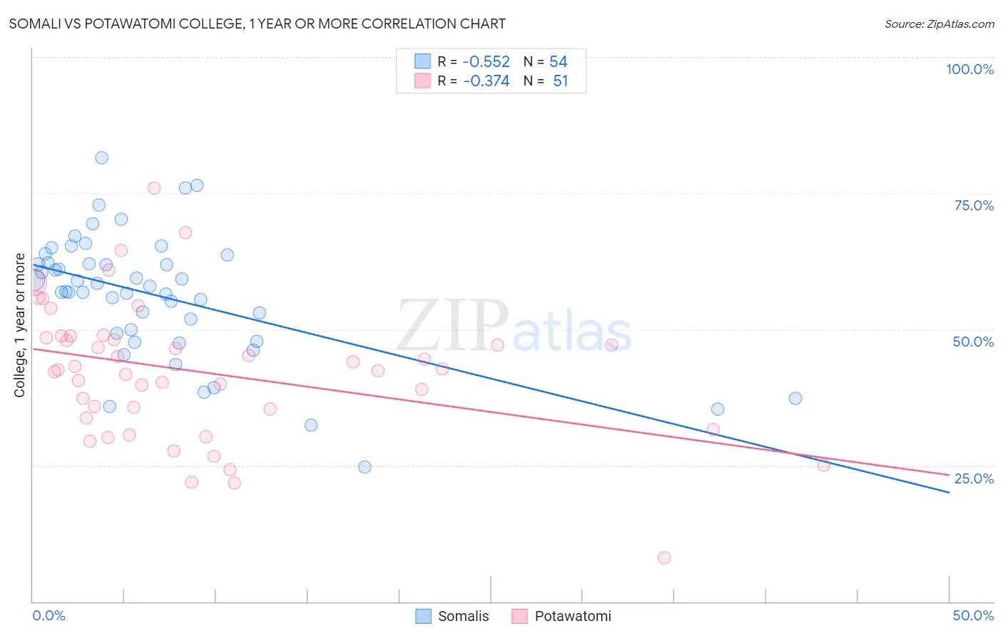 Somali vs Potawatomi College, 1 year or more
