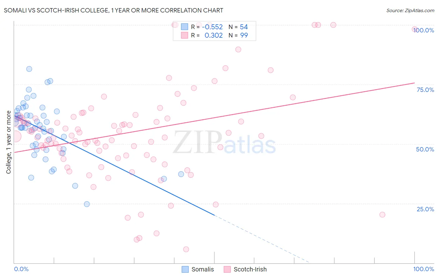 Somali vs Scotch-Irish College, 1 year or more