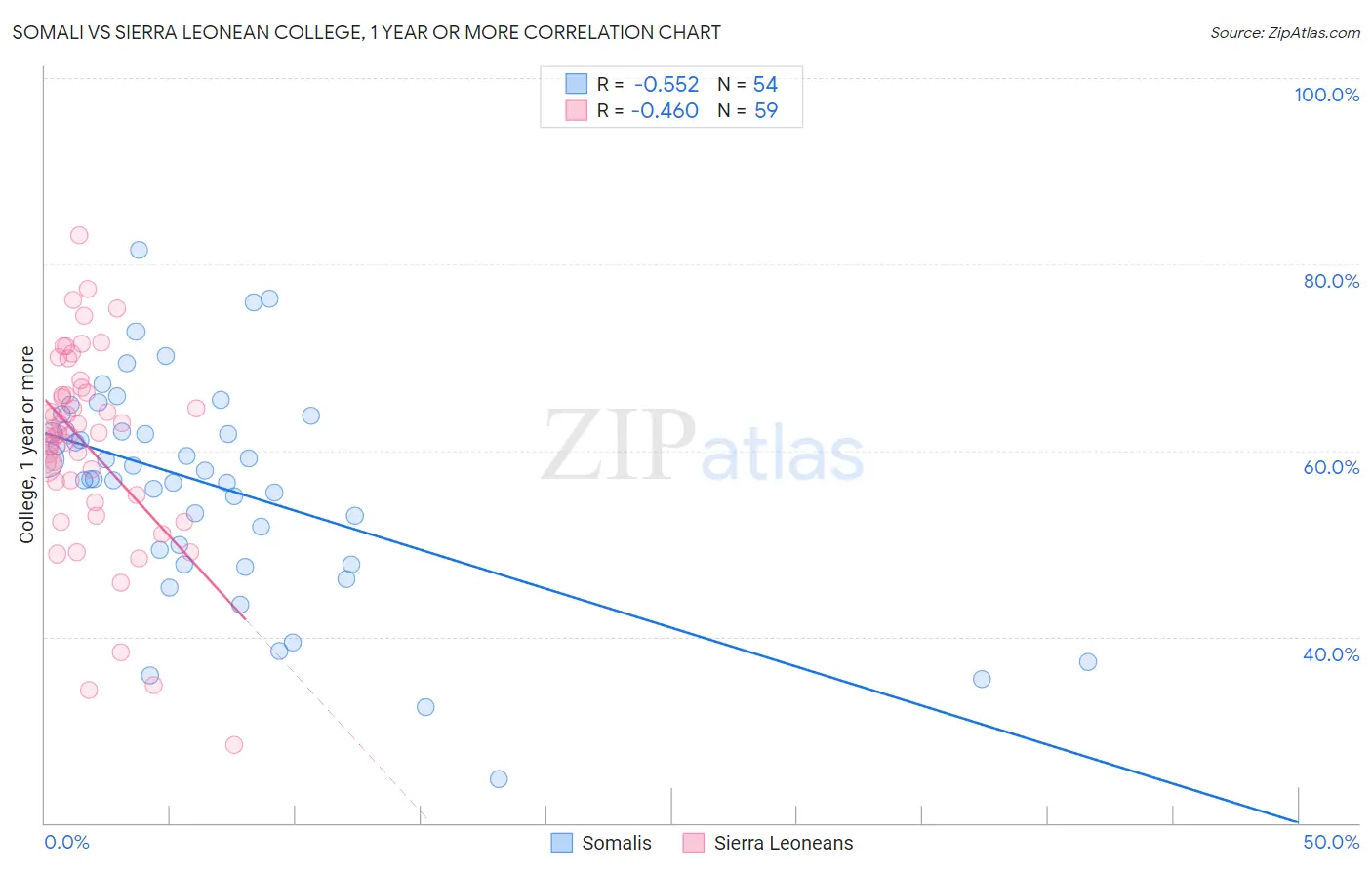 Somali vs Sierra Leonean College, 1 year or more