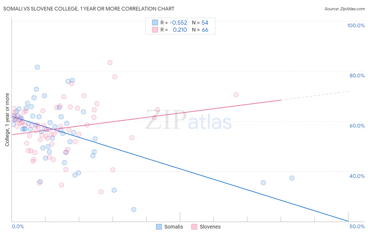 Somali vs Slovene College, 1 year or more
