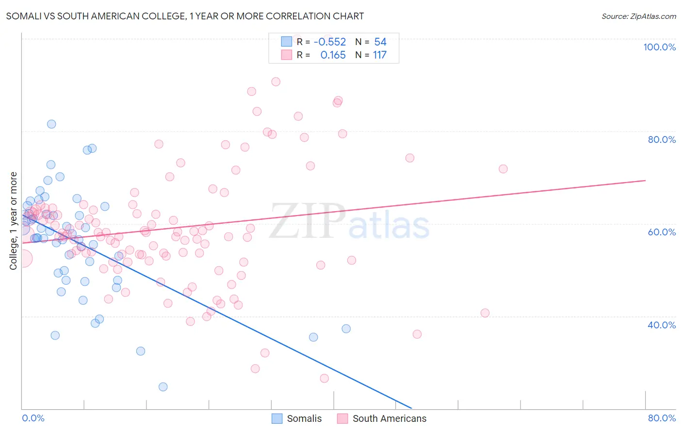 Somali vs South American College, 1 year or more