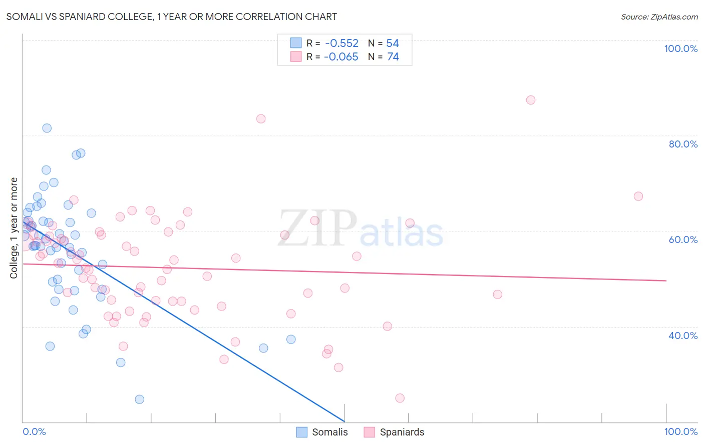 Somali vs Spaniard College, 1 year or more