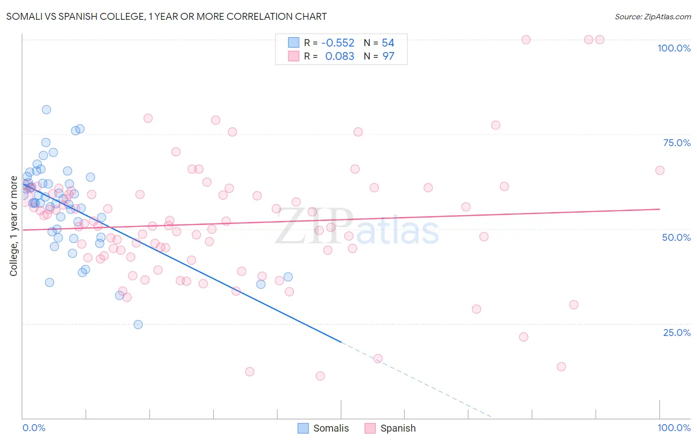 Somali vs Spanish College, 1 year or more