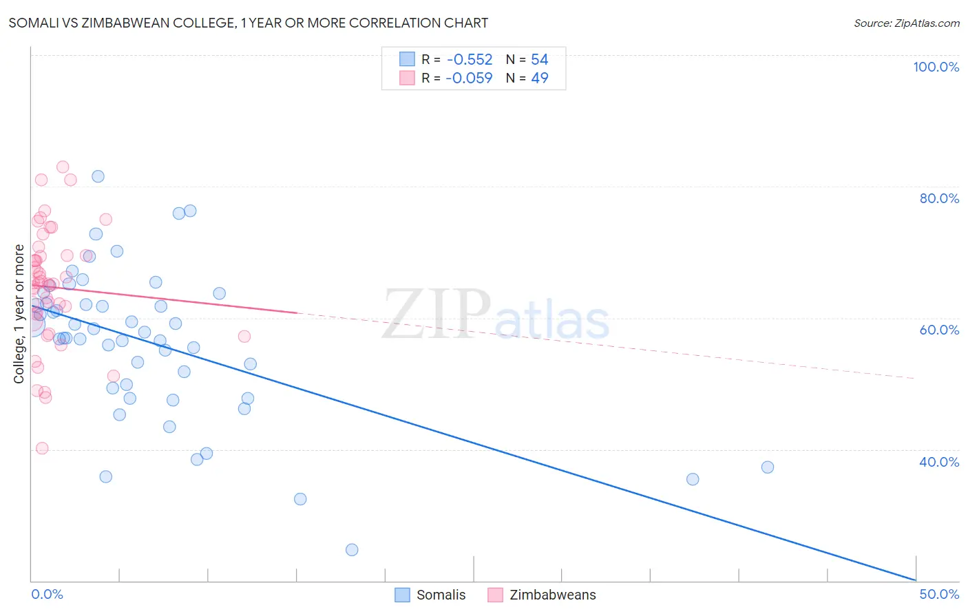 Somali vs Zimbabwean College, 1 year or more