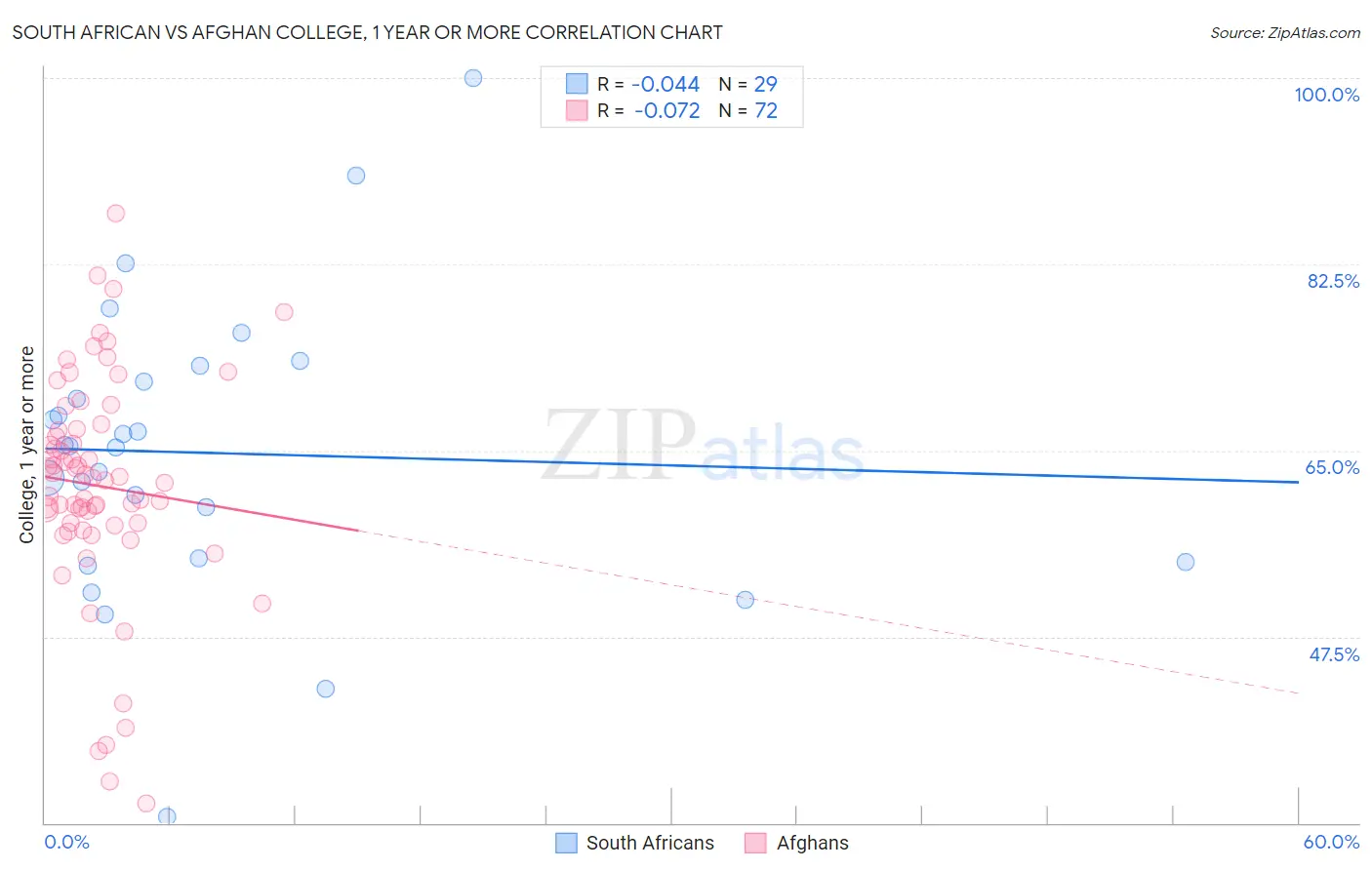 South African vs Afghan College, 1 year or more