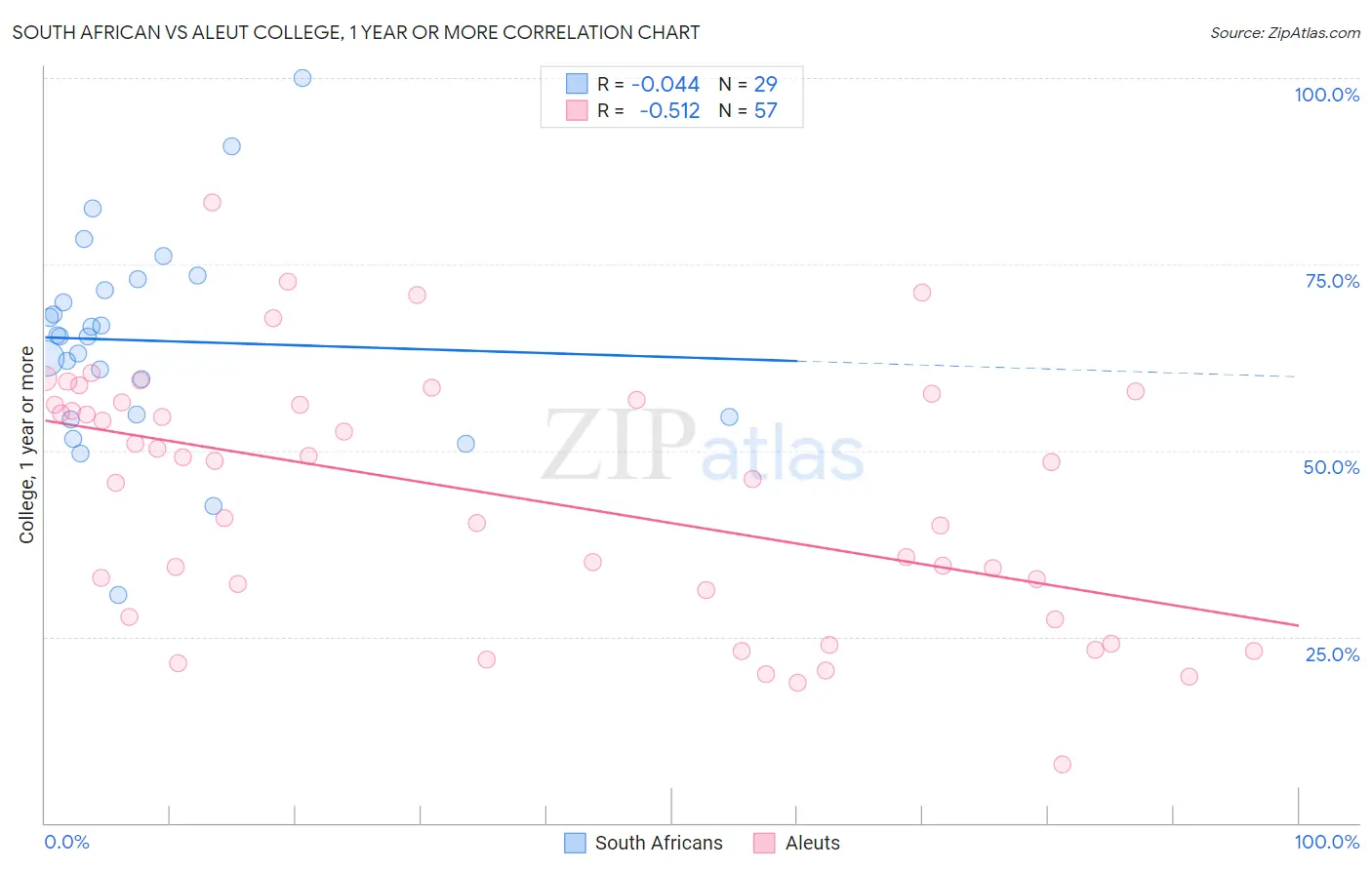 South African vs Aleut College, 1 year or more