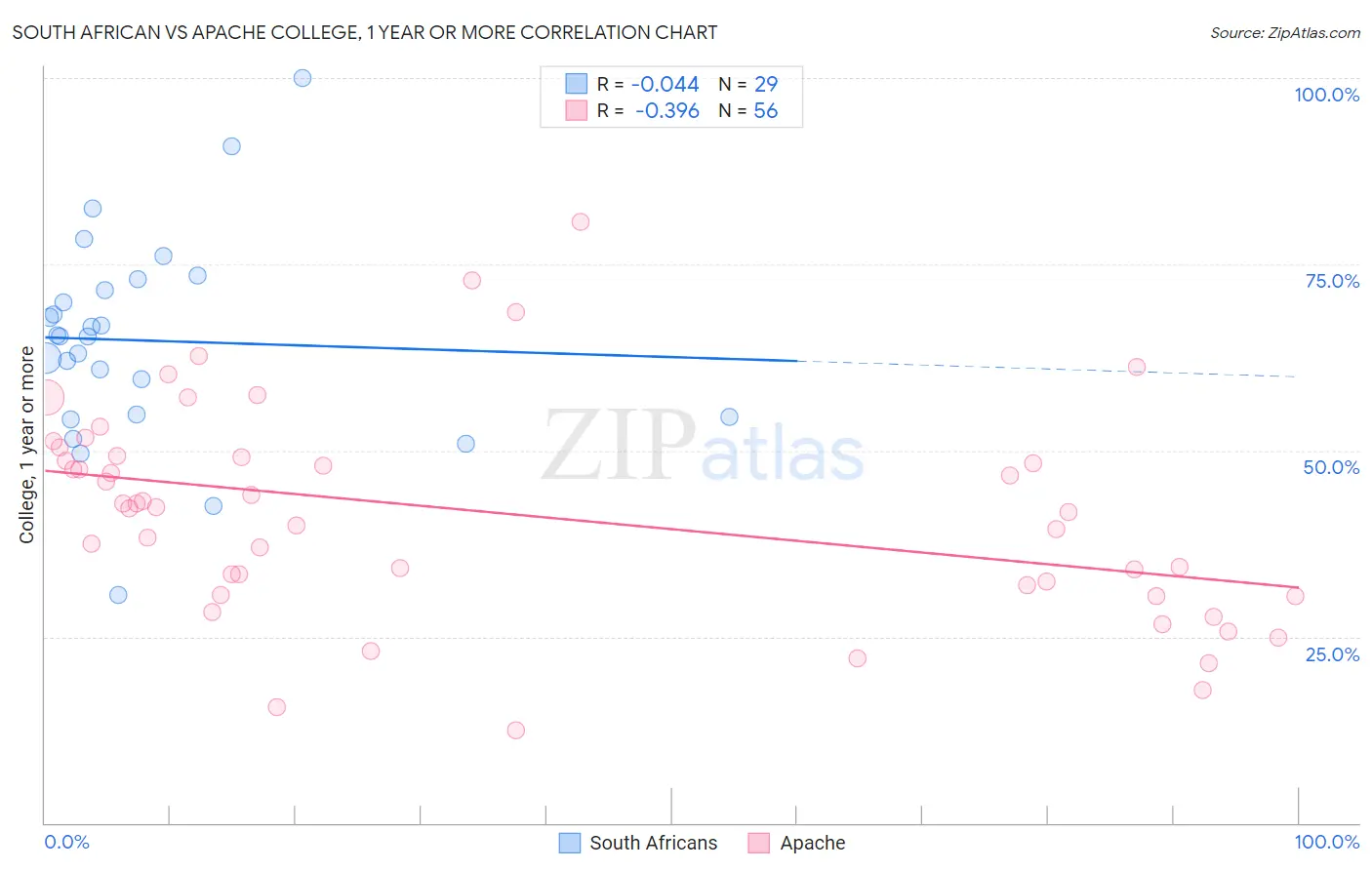 South African vs Apache College, 1 year or more