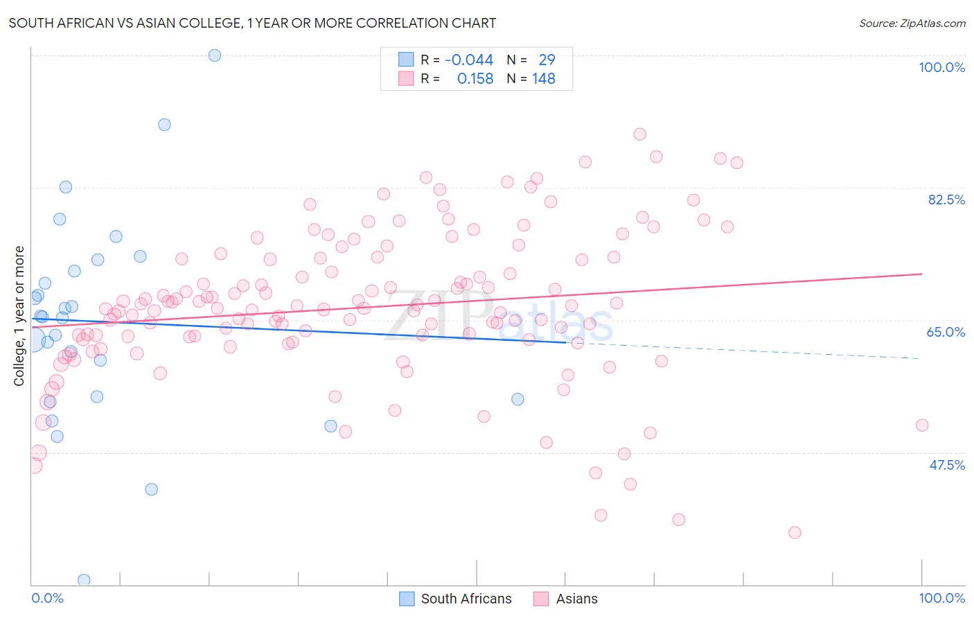 South African vs Asian College, 1 year or more