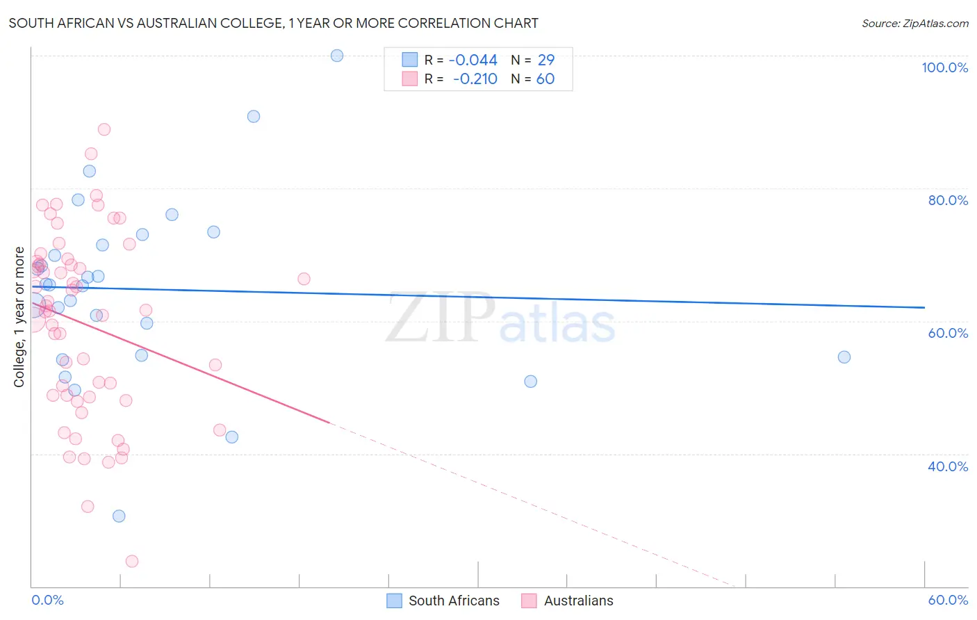 South African vs Australian College, 1 year or more