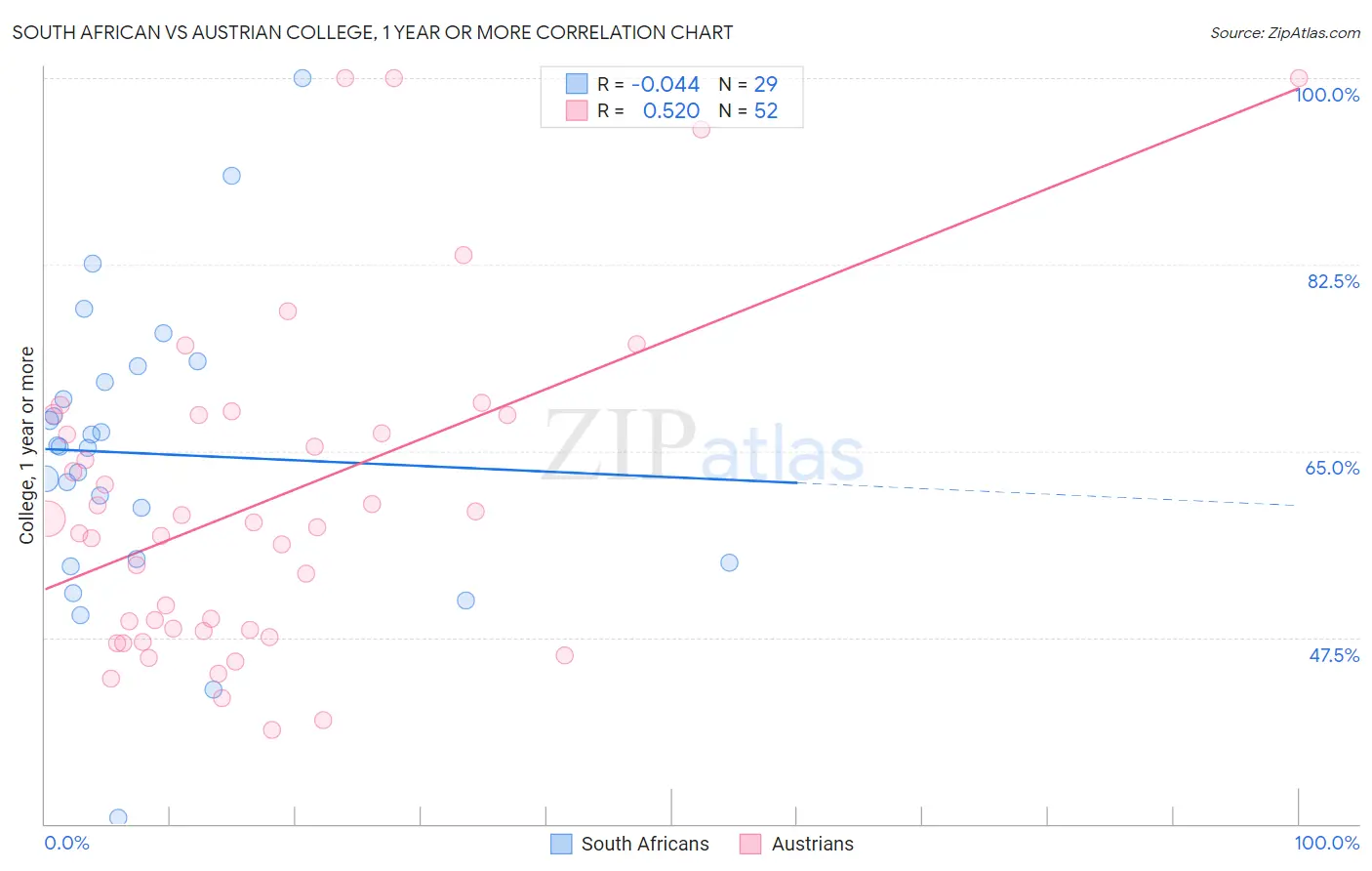 South African vs Austrian College, 1 year or more