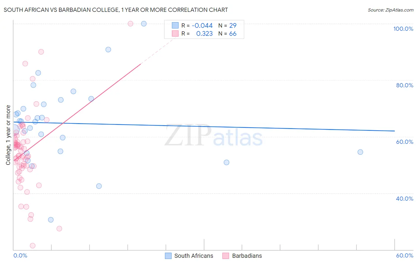 South African vs Barbadian College, 1 year or more