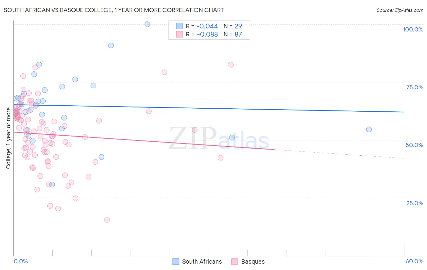 South African vs Basque College, 1 year or more