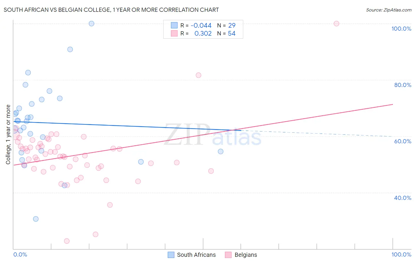 South African vs Belgian College, 1 year or more