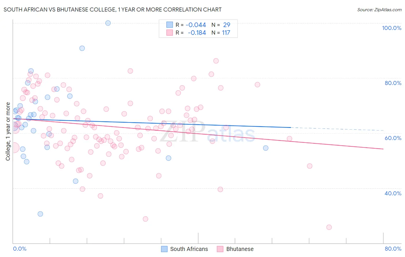 South African vs Bhutanese College, 1 year or more