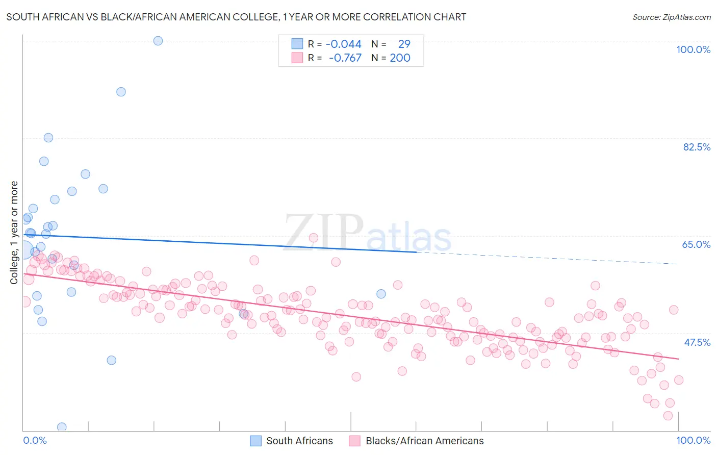 South African vs Black/African American College, 1 year or more