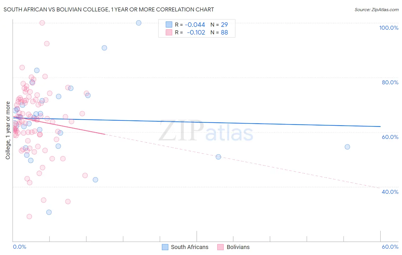 South African vs Bolivian College, 1 year or more