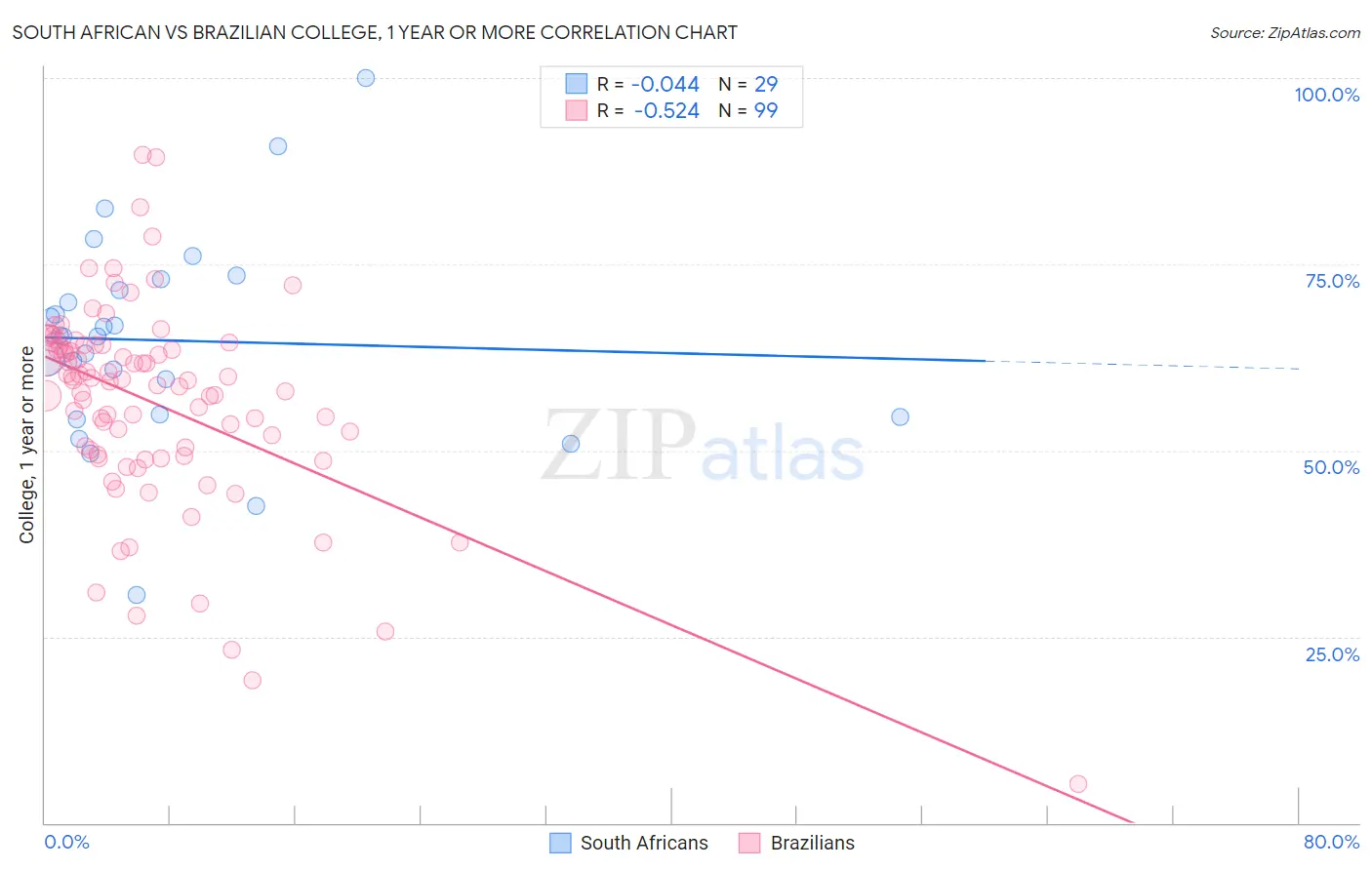South African vs Brazilian College, 1 year or more