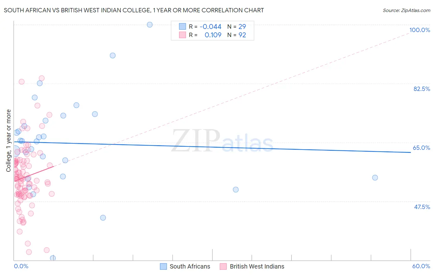 South African vs British West Indian College, 1 year or more