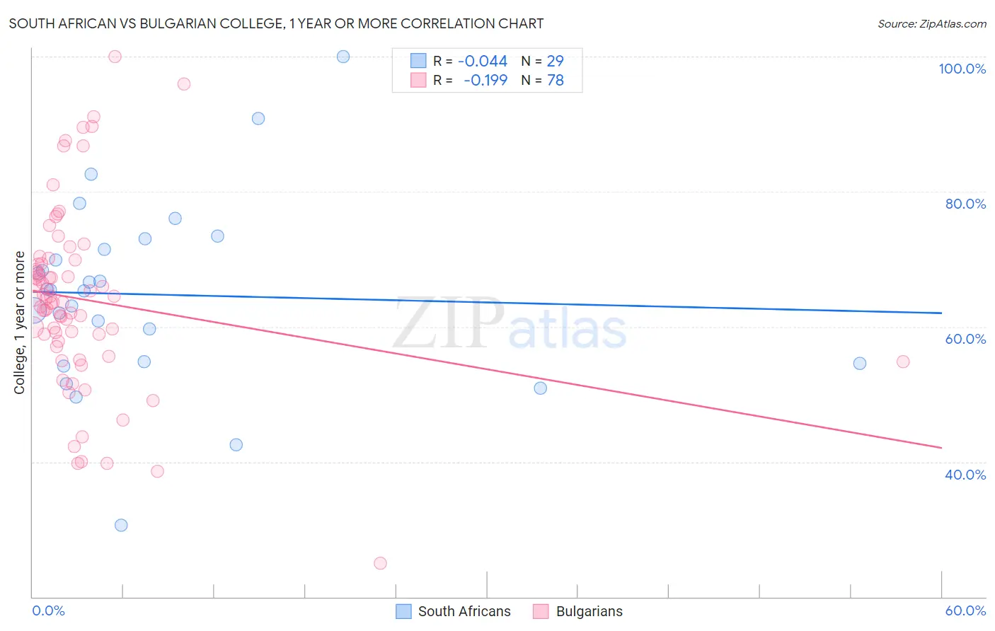 South African vs Bulgarian College, 1 year or more