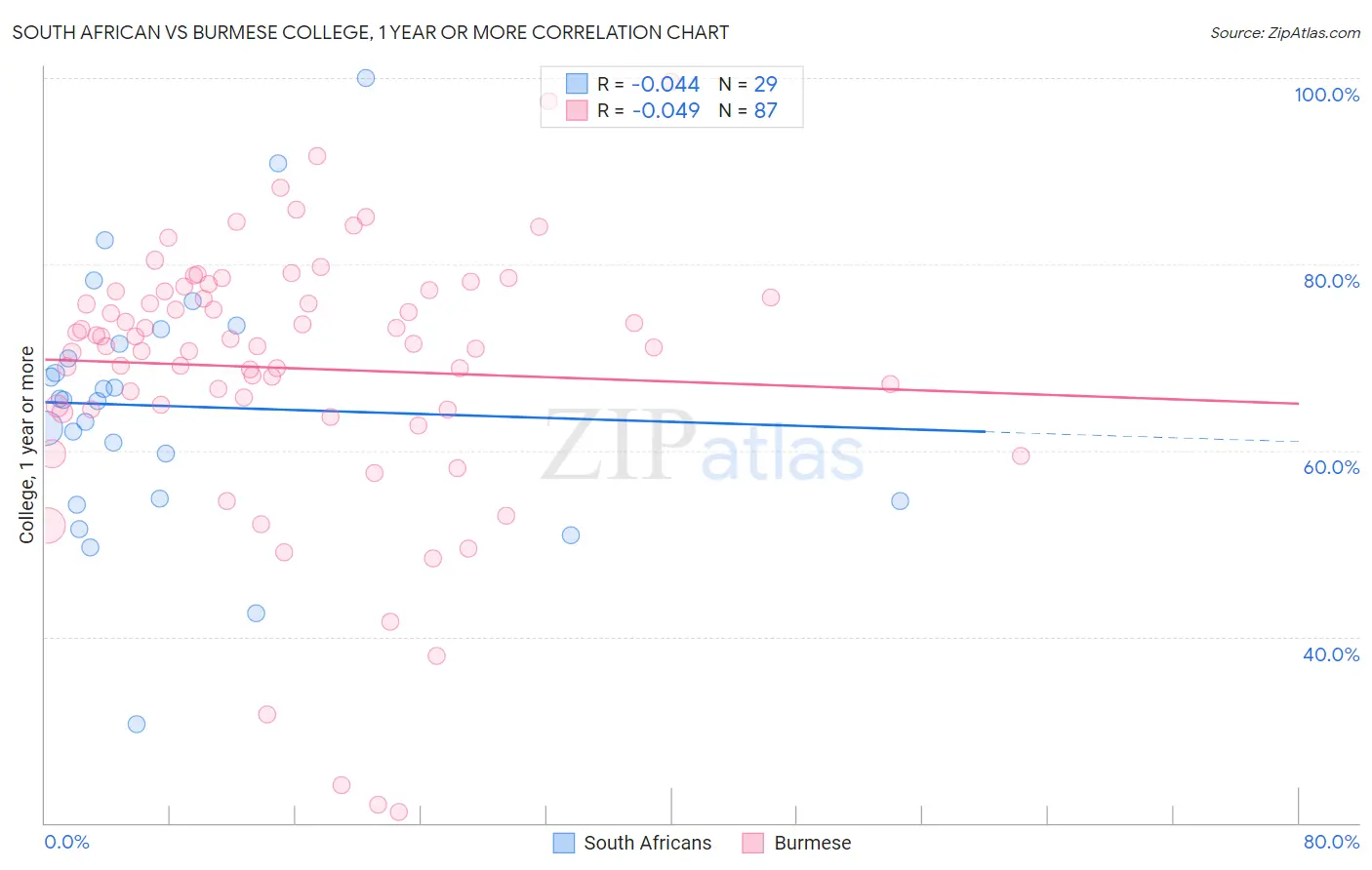 South African vs Burmese College, 1 year or more