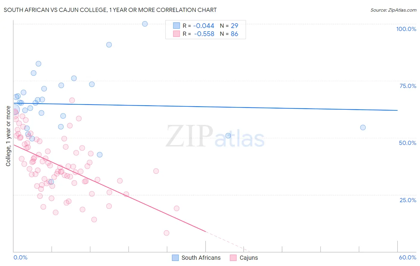 South African vs Cajun College, 1 year or more