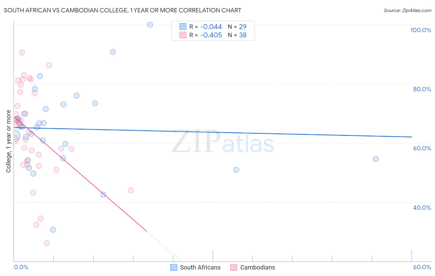 South African vs Cambodian College, 1 year or more
