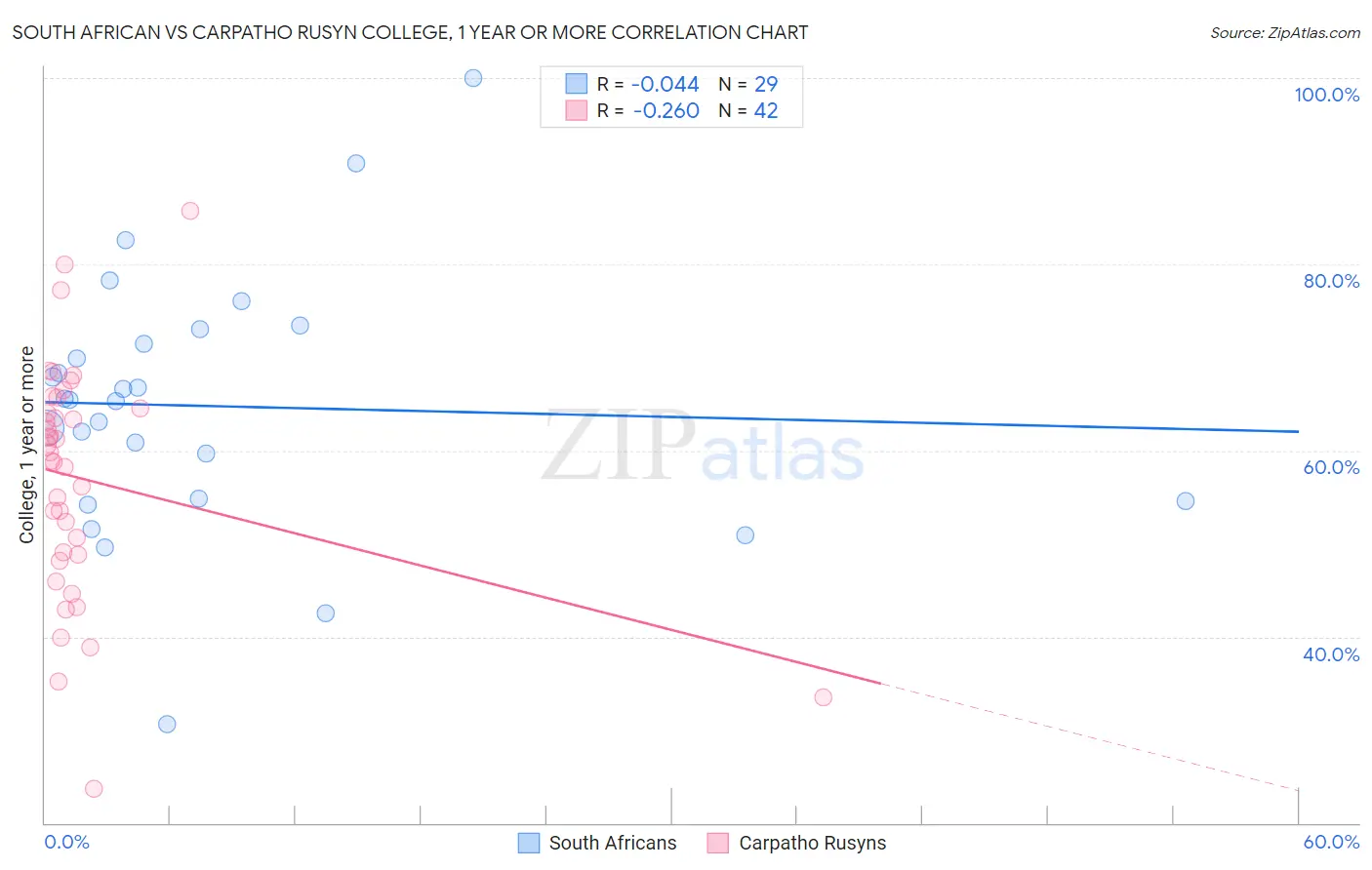 South African vs Carpatho Rusyn College, 1 year or more