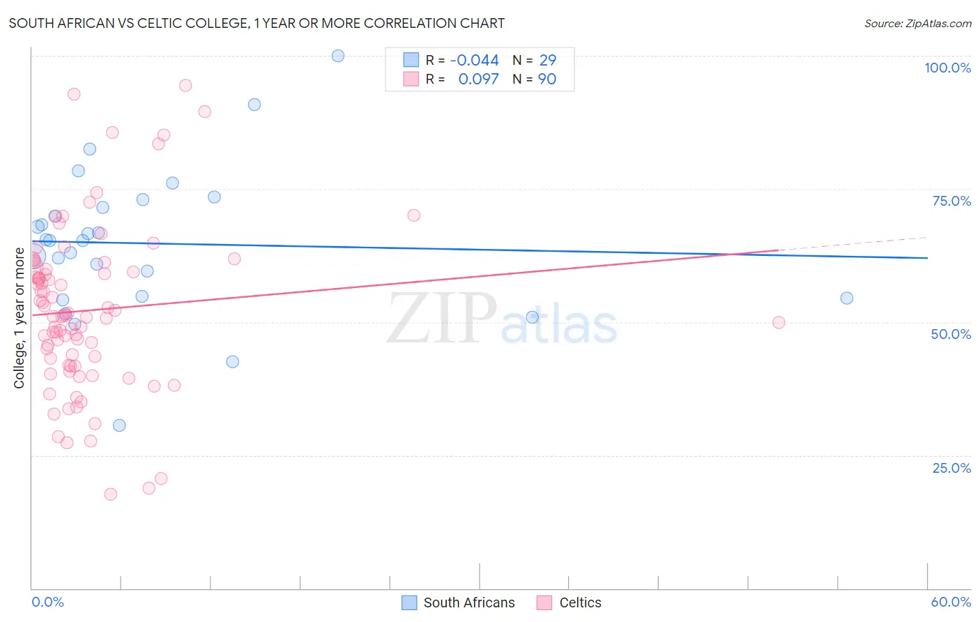 South African vs Celtic College, 1 year or more