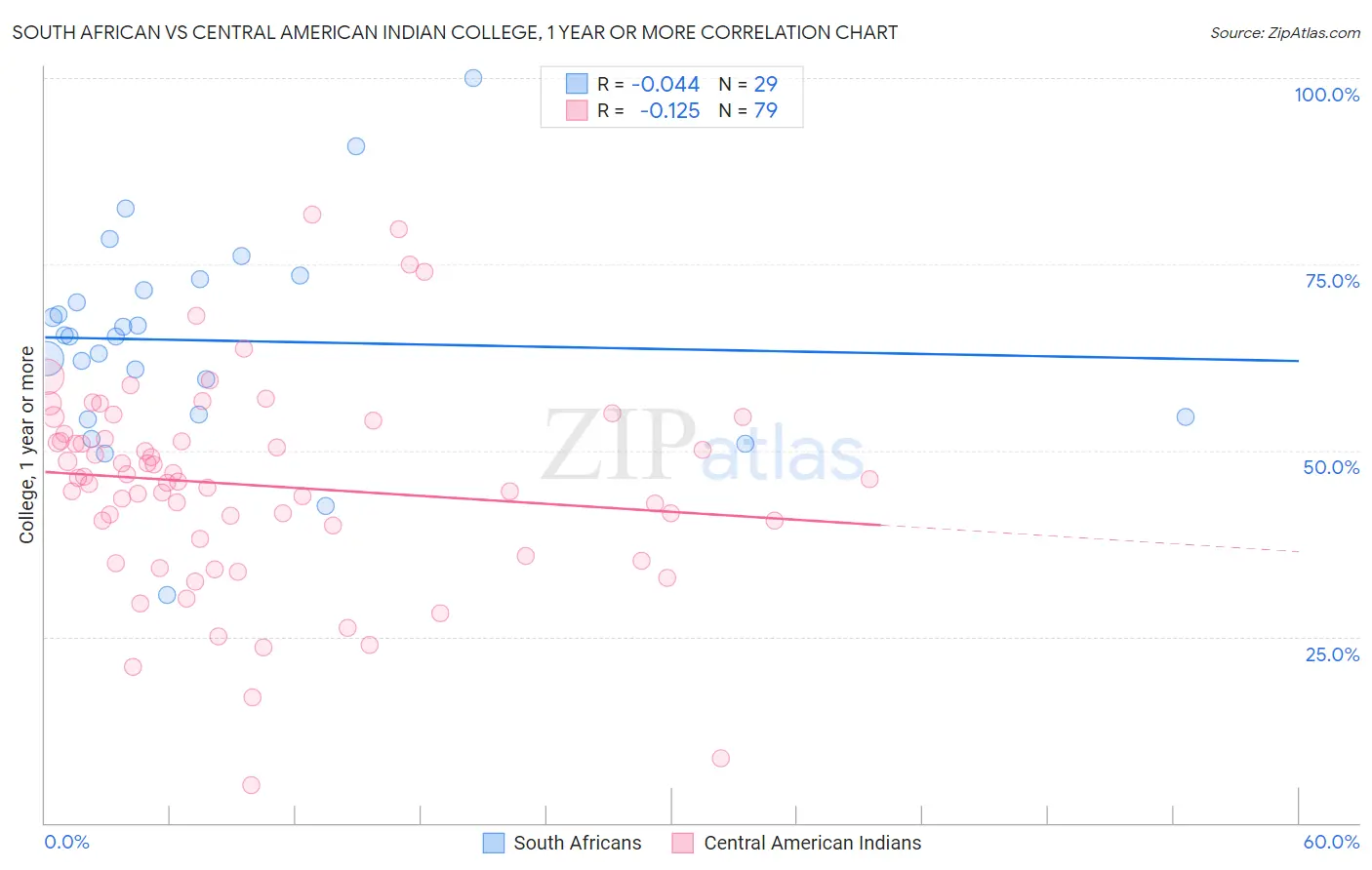 South African vs Central American Indian College, 1 year or more