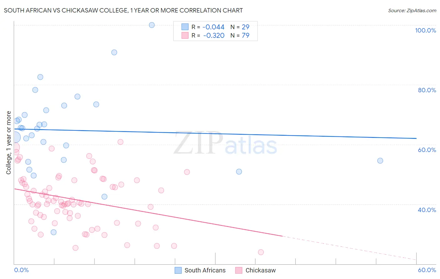 South African vs Chickasaw College, 1 year or more