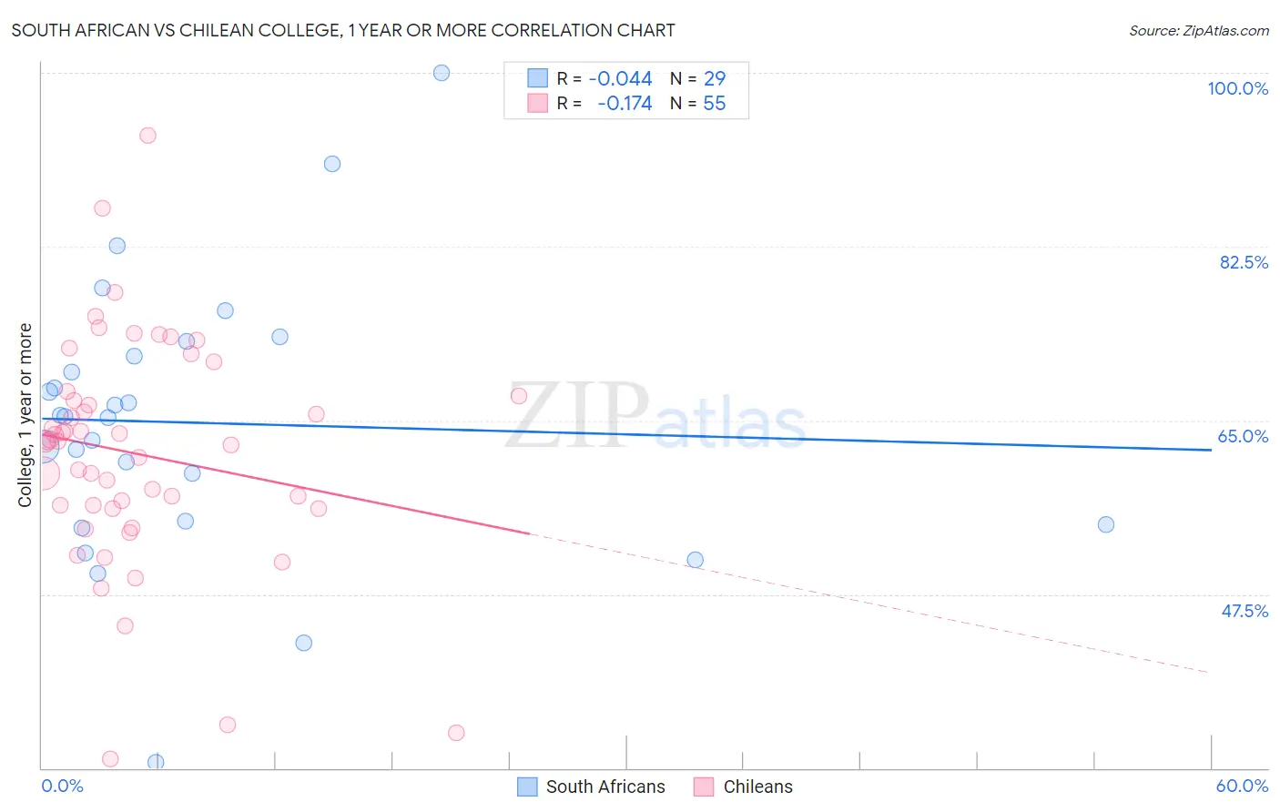 South African vs Chilean College, 1 year or more