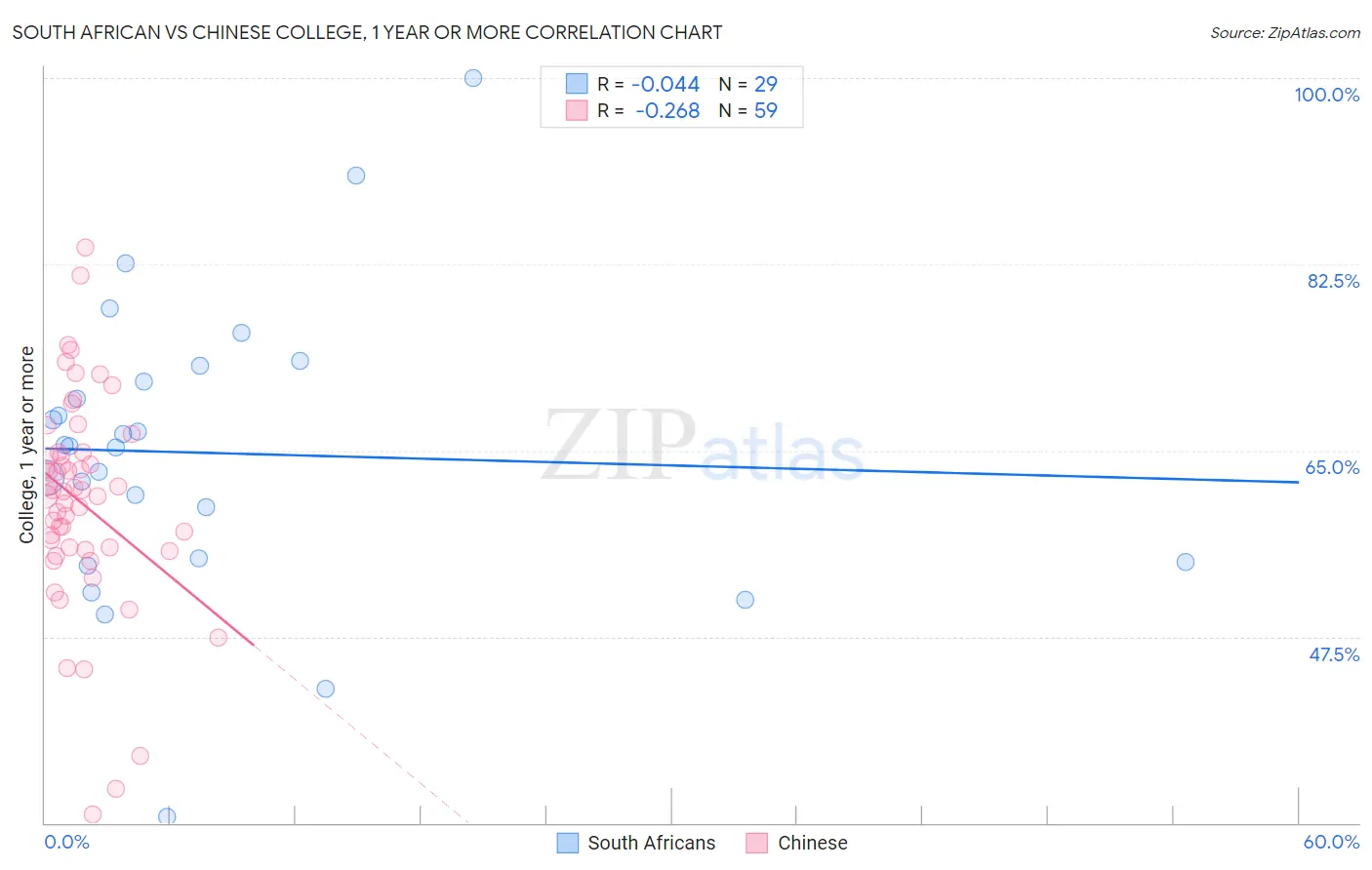South African vs Chinese College, 1 year or more