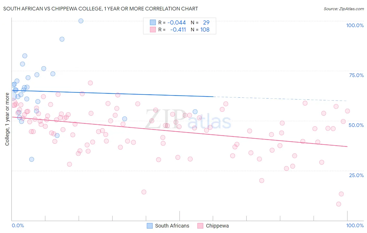 South African vs Chippewa College, 1 year or more