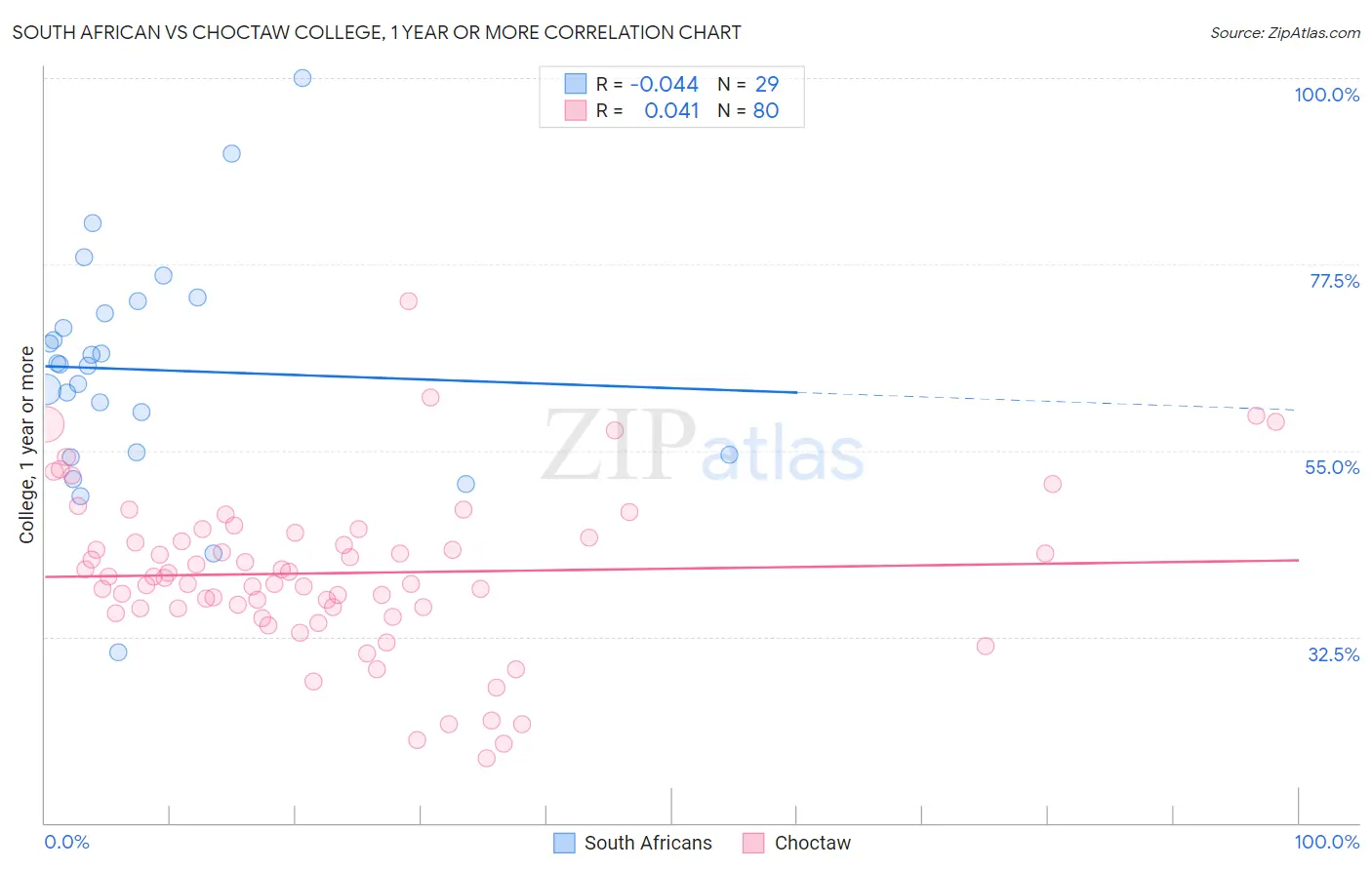 South African vs Choctaw College, 1 year or more