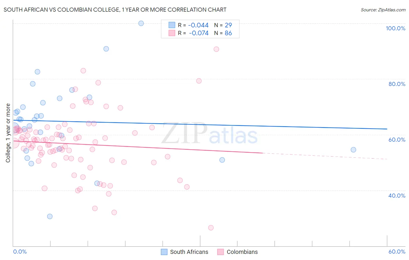 South African vs Colombian College, 1 year or more