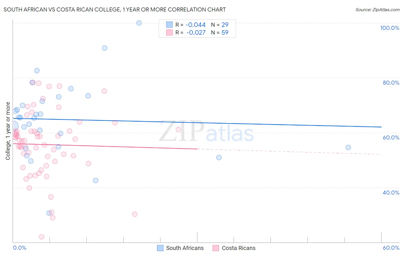 South African vs Costa Rican College, 1 year or more