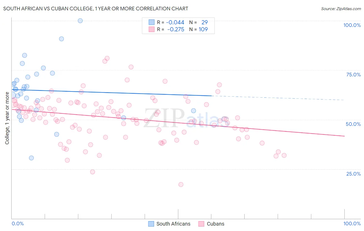 South African vs Cuban College, 1 year or more