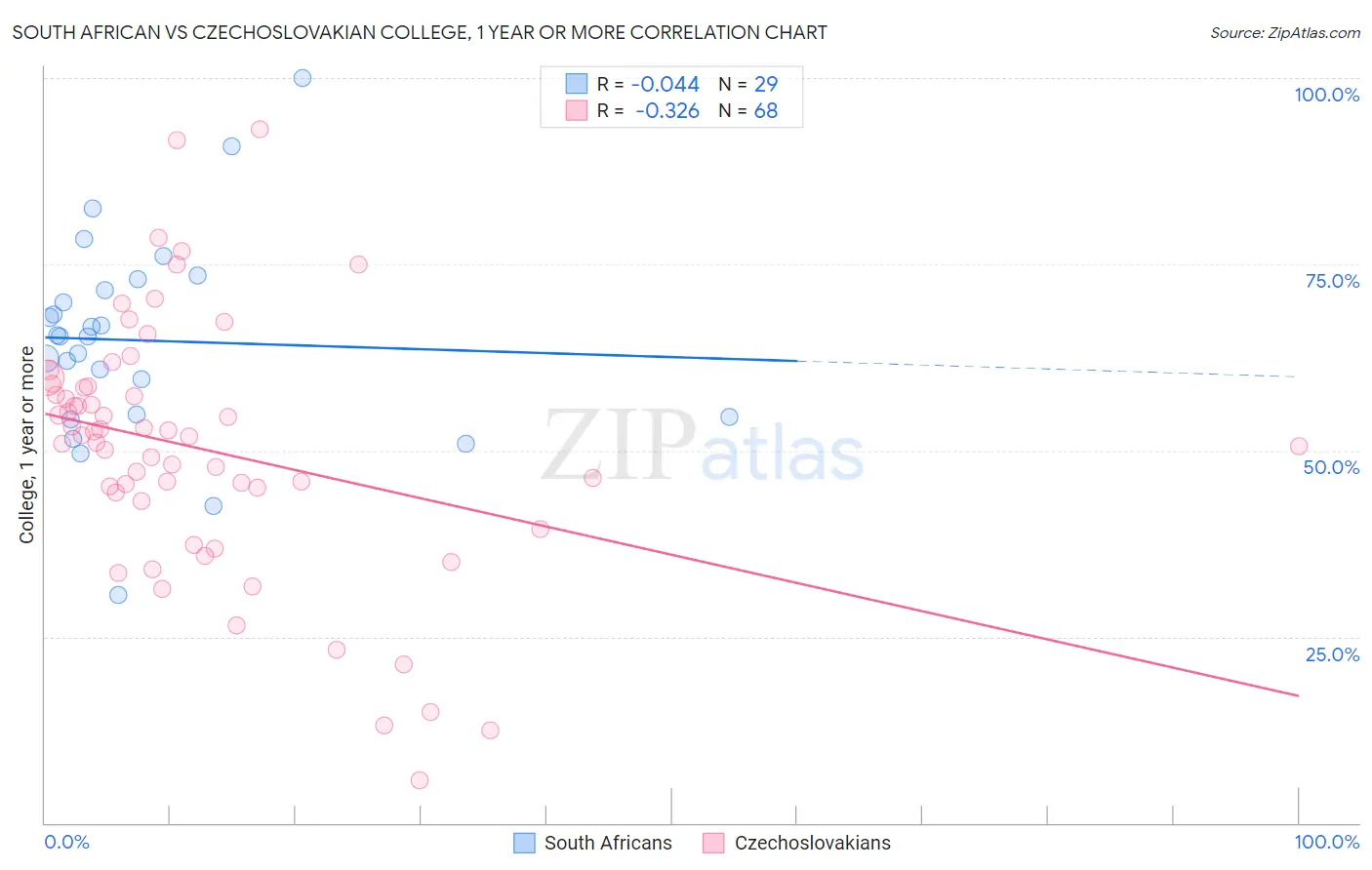 South African vs Czechoslovakian College, 1 year or more