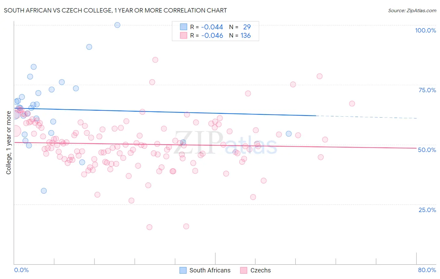 South African vs Czech College, 1 year or more