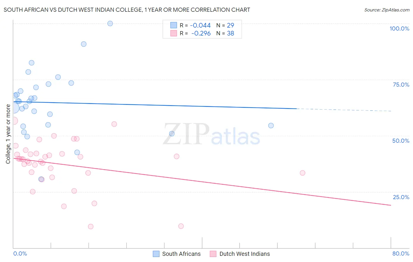 South African vs Dutch West Indian College, 1 year or more