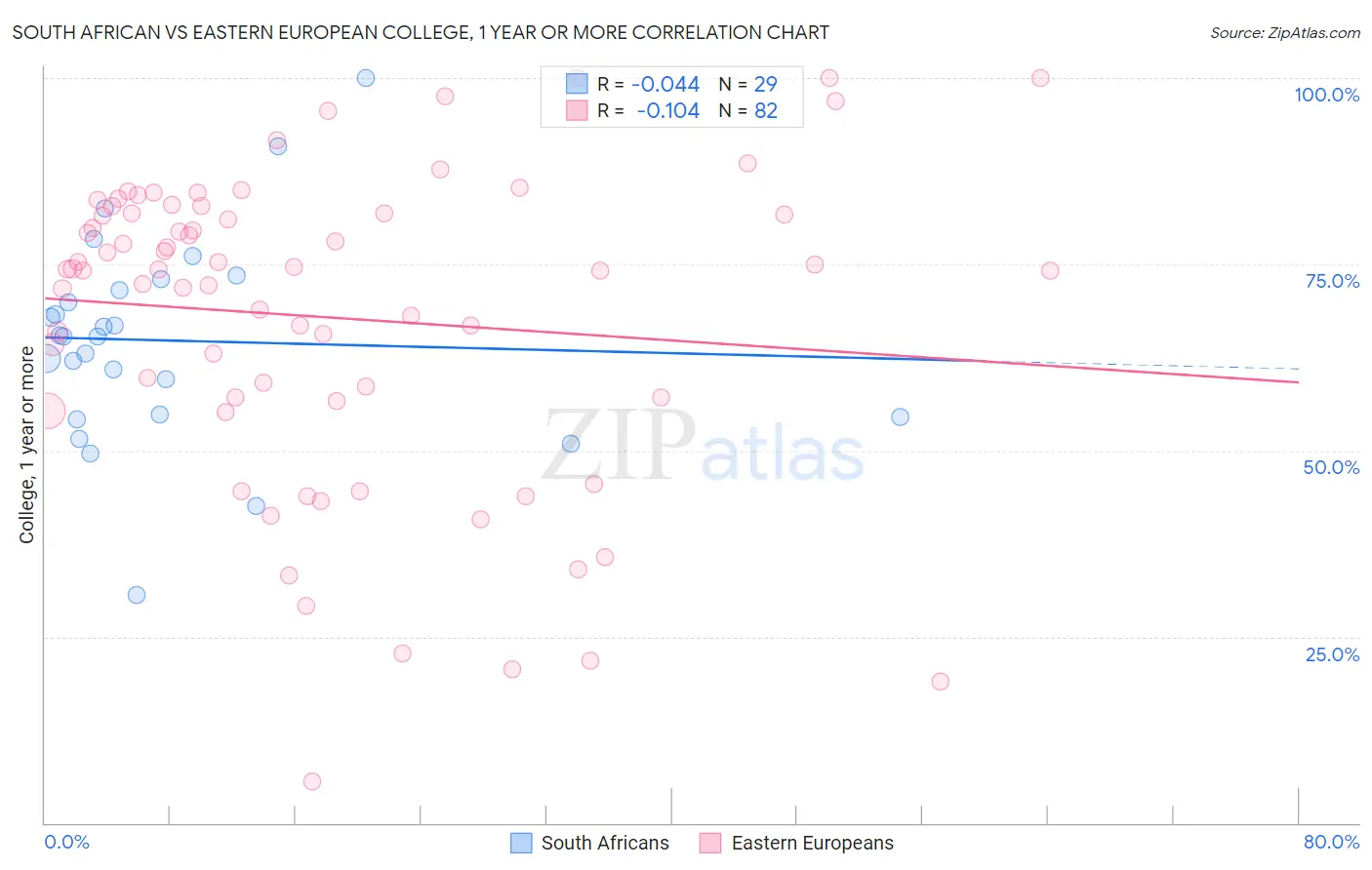 South African vs Eastern European College, 1 year or more