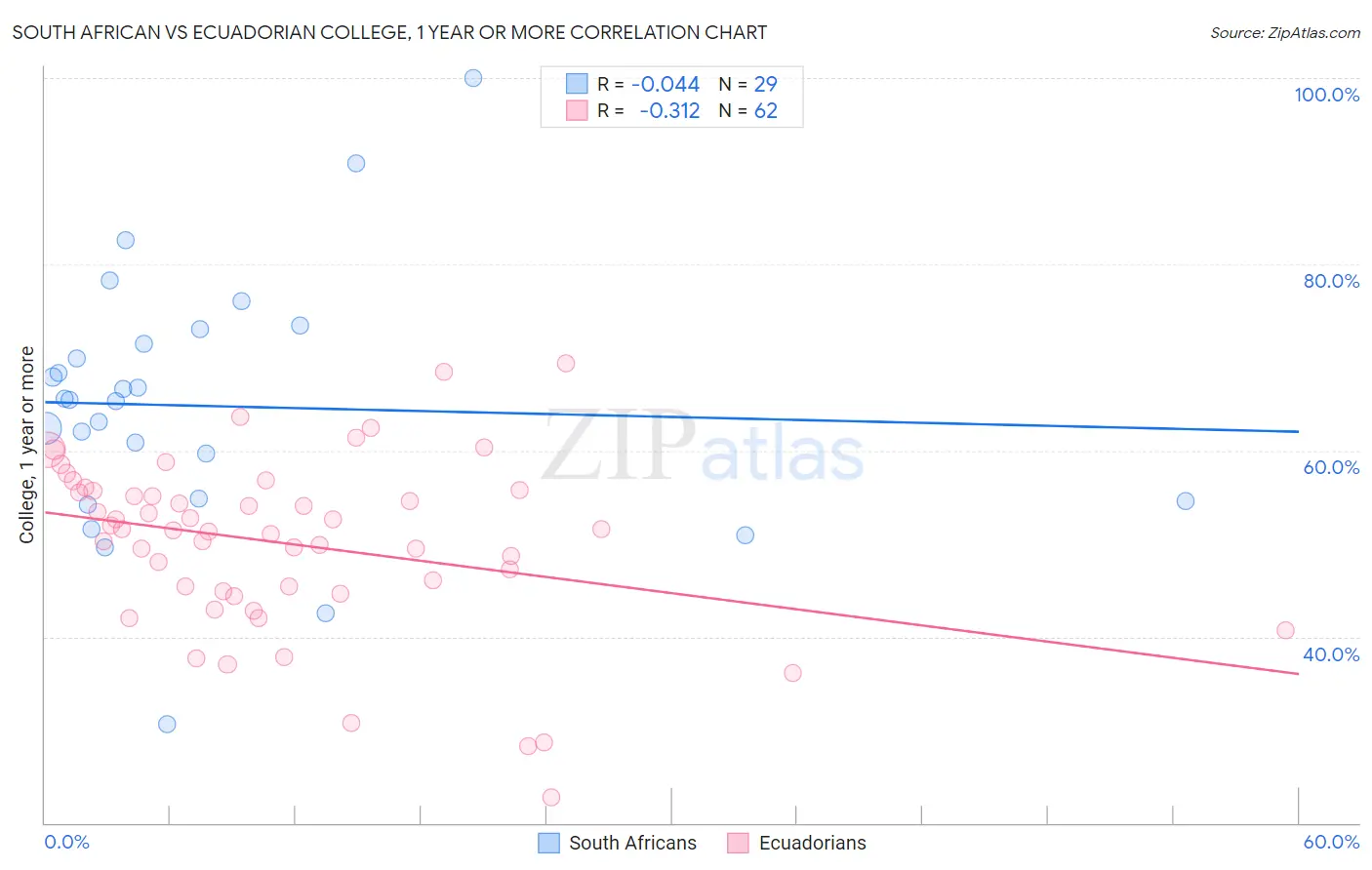 South African vs Ecuadorian College, 1 year or more