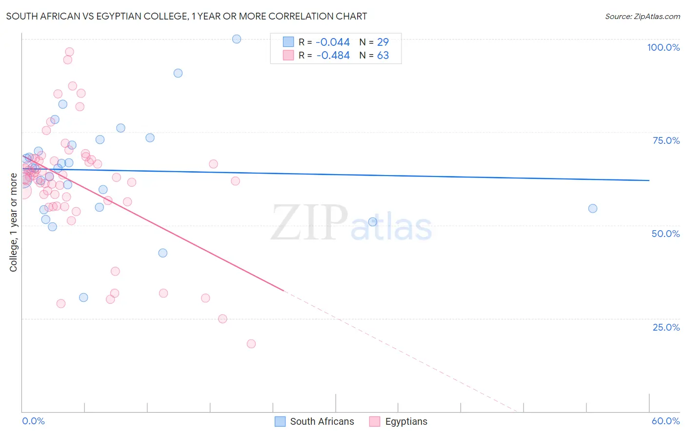 South African vs Egyptian College, 1 year or more