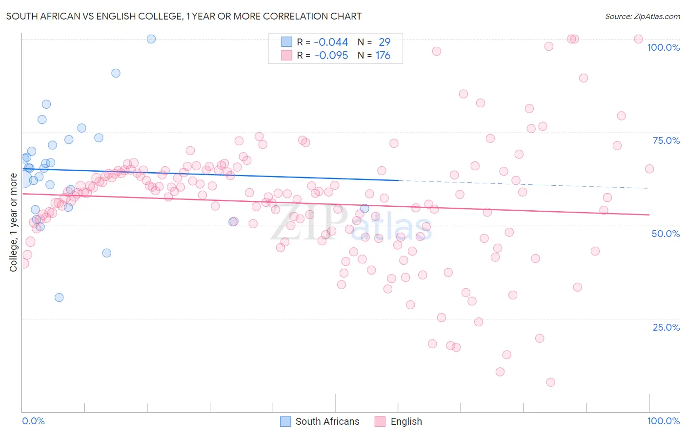 South African vs English College, 1 year or more