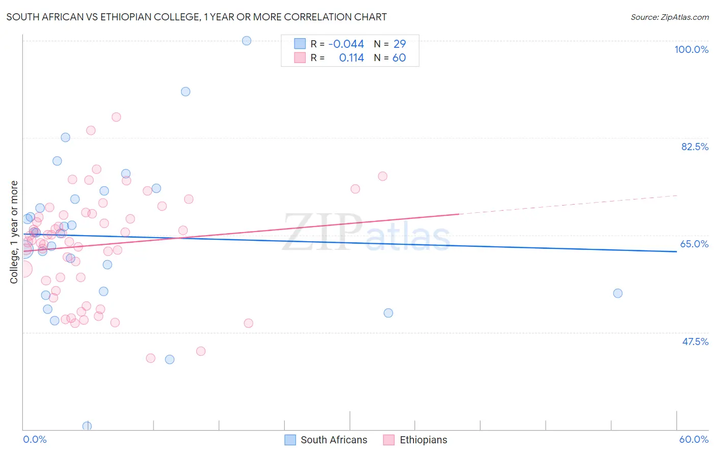 South African vs Ethiopian College, 1 year or more